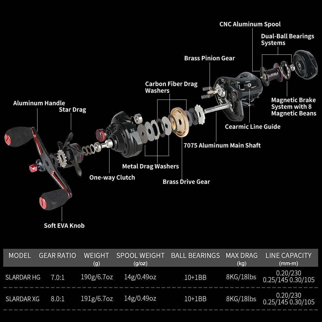 SLARDAR Baitcasting Reels, Baitcaster Reels 10+1BB Fishing Reel - 7.0:1/8.0:1 Gear Ratio, 17.6LB Carbon Fiber Drag, 10-Level Magnetic Brake System, Low Profile Fishing Reel